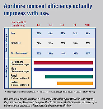 Graphic showing how Aprilaire removal efficiency actually improves with use