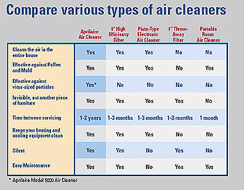 Chart graphic comparing various types of air cleaners