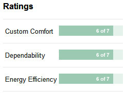 Graphic of ratings for 'Custom Comfort,' 'Dependability,' & 'Energy Efficiency' 