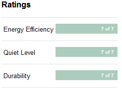 Graphic of ratings for 'Energy Efficiency,' 'Quiet Level,' & 'Durability'