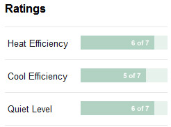 HVAC unit ratings are shown on a graph. 