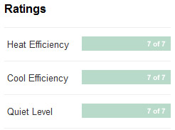 Graphic of ratings for 'Heat Efficiency,' 'Cool Efficiency,' & 'Quiet Level' 
