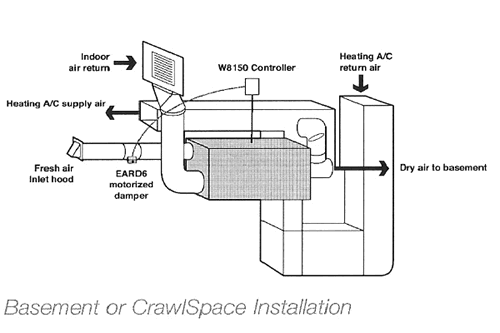 Basement or Crawl Space Installation of Whole-Home Dehumidifiers